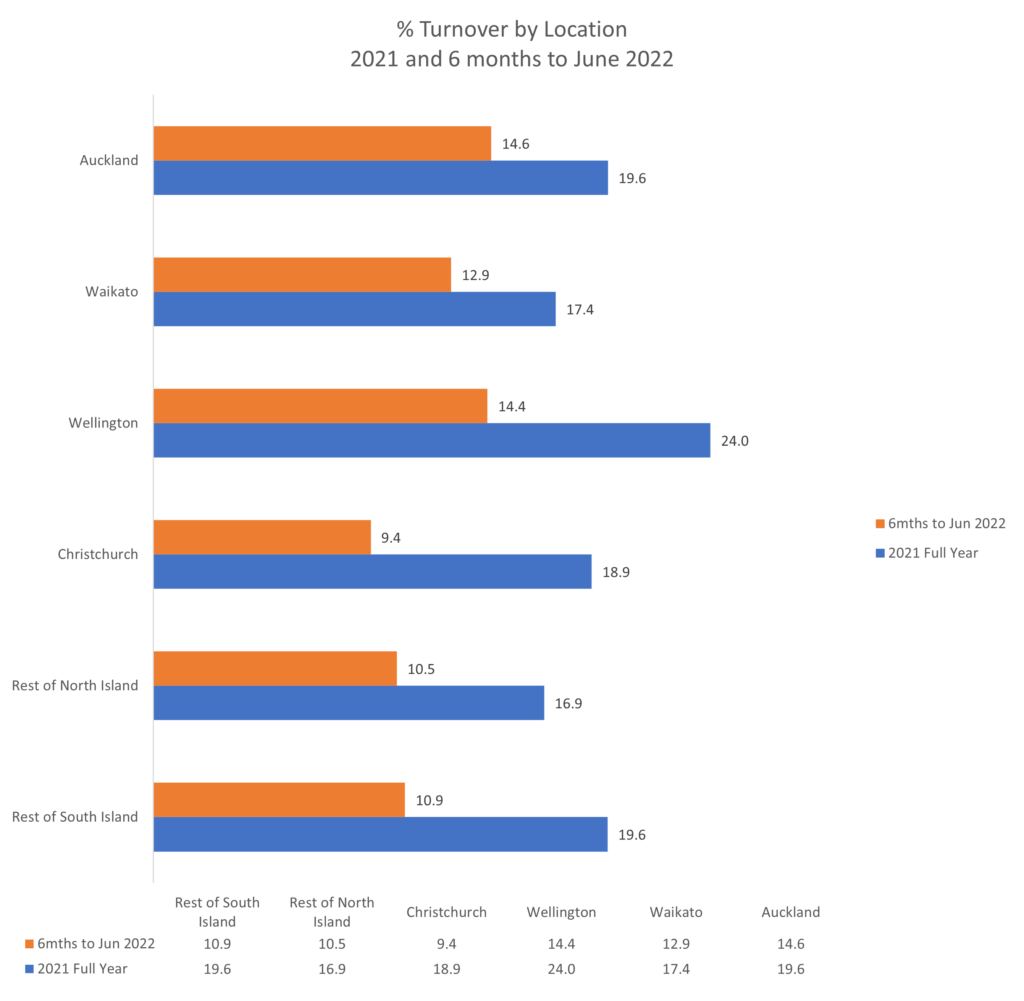 New Zealand Staff Turnover. Graph of 2021 and 2022 results by location.